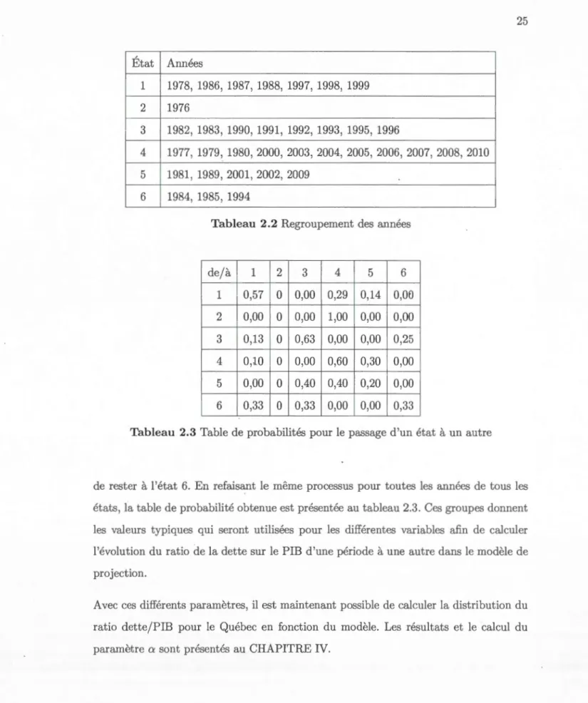 Tableau  2.2  Regroup ement des  années 