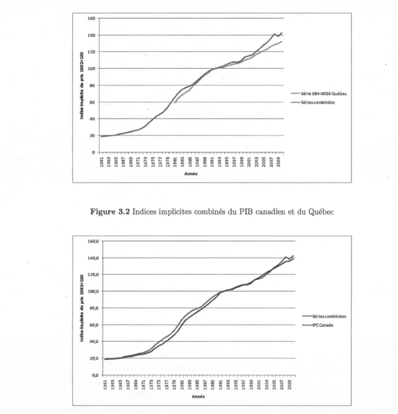 Figure  3.3  Indice  implicite combiné du  PIB canadien et de  l'IPC canadien 