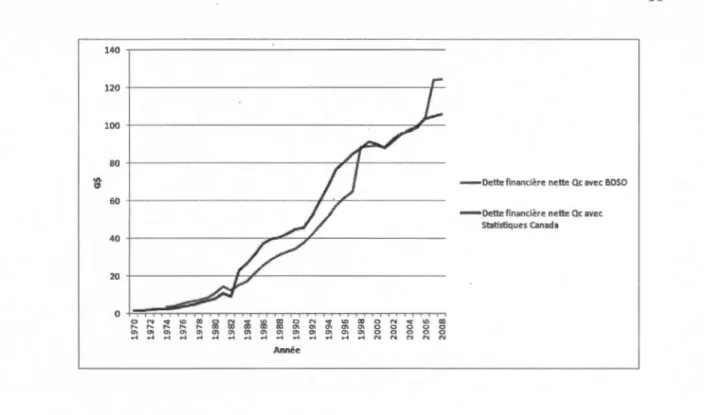 Figure  3.5  Dette  financière  nette  du  gouvernement  du  Québec  selon  la  source  de  données 