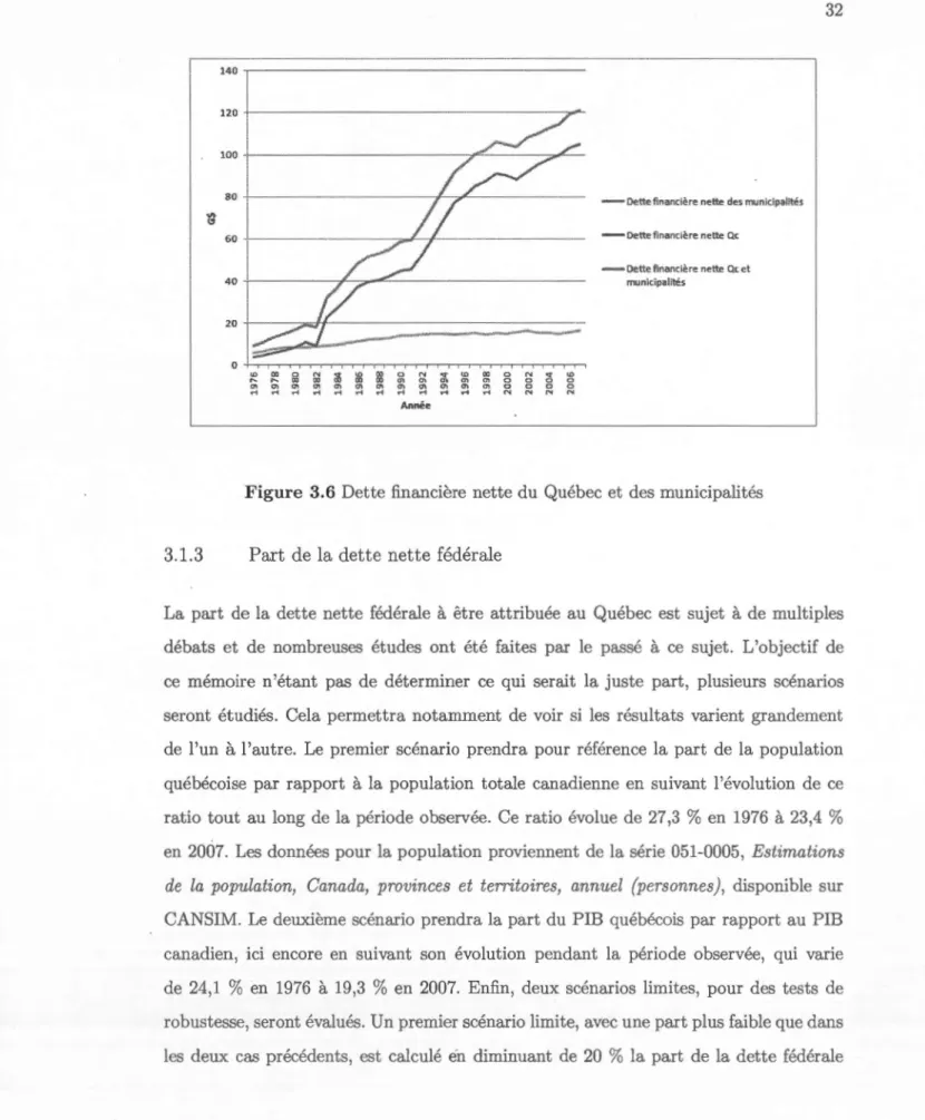 Fig ure  3.6  Dette financiè re  nette du Québec  et  des  municipalités 