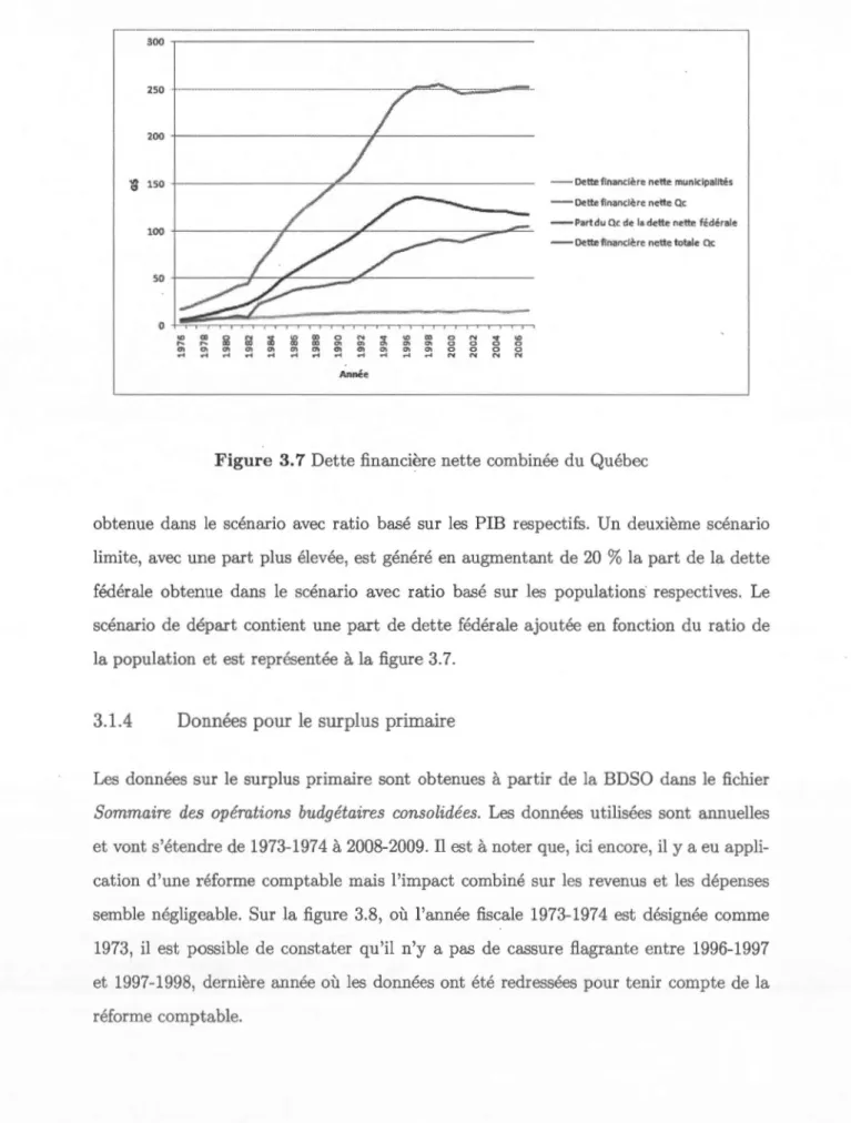 Figure  3.  7  Dette financière  nette combinée du  Québec 