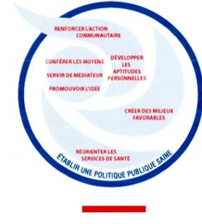 Figure 2.2 Une politique publique saine d'après la Charte d' Ottawa (1986) 