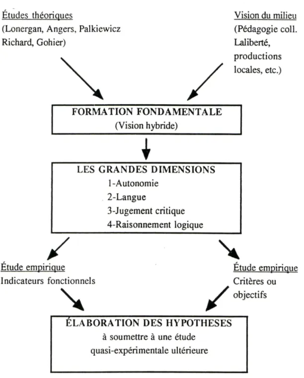 Tableau VIII Principales étapes de la recherche