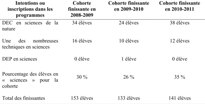 Tableau 1. Répartition des élèves du collège qui se dirigent vers des programmes d’études en                   sciences pour l’ensemble des trois cohortes 