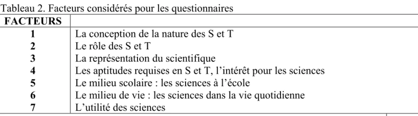 Tableau 2. Facteurs considérés pour les questionnaires     FACTEURS   