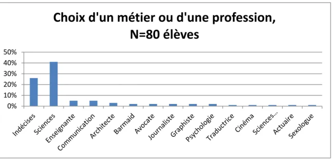 Figure 2. Perspectives d’emploi auxquelles les répondantes aspirent  