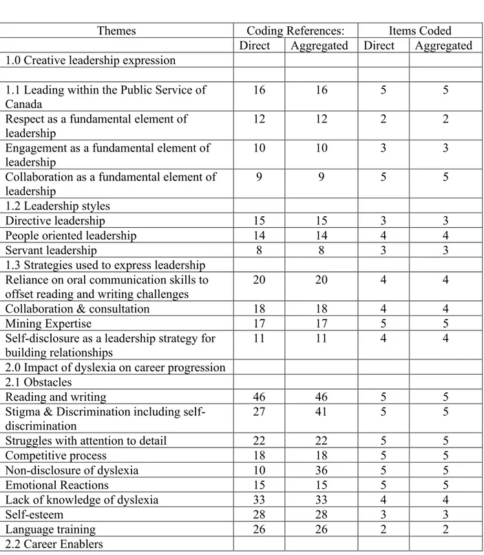 Table 1.0 Factors Impacting Career Progression of Managers in the Public Service of Canada  Who Have Dyslexia 