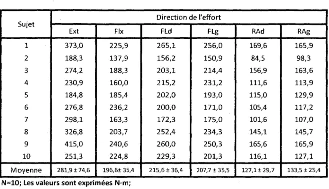 Tableau 6 -  Valeurs maximales réalisés à la session 1 