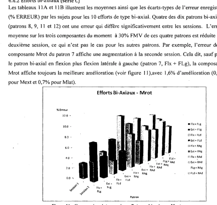 Figure 11 : Comparaison inter-session - Patrons bi-axiaux - Mrot 