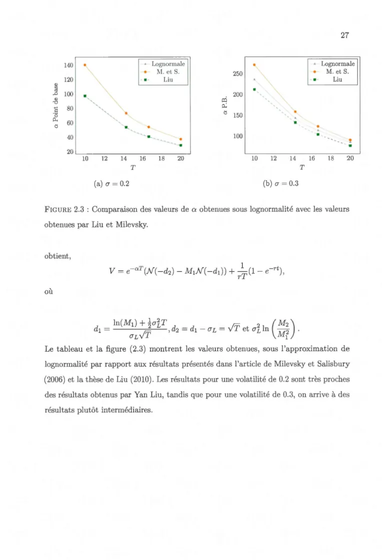 FIGURE  2.3  : Compar aison des  valeurs  de  a  obtenues sous  lognormalité avec  les  valeurs  obtenues  par  Liu  et Milevsky