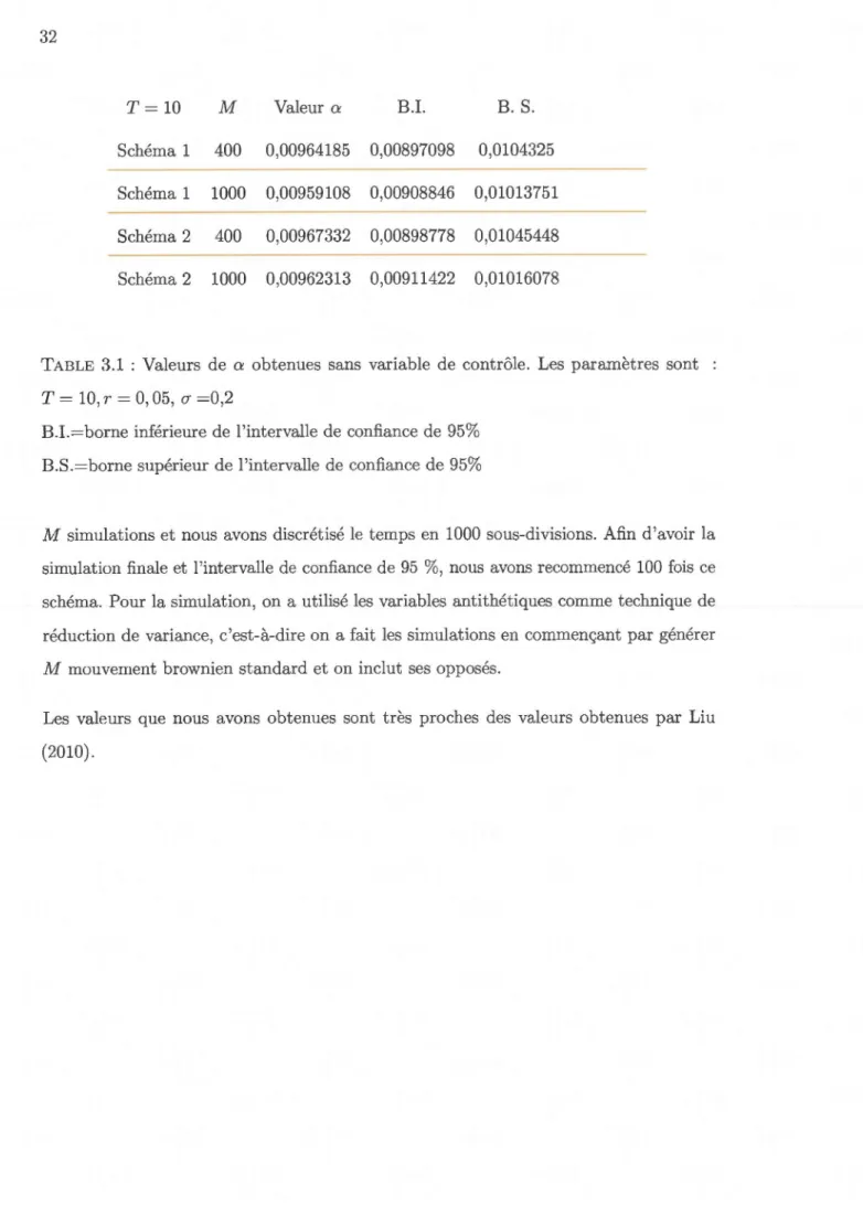 TABLE  3.1  :  Valeurs  de  a  obtenues  sans  variable  de  contrôle.  Les  paramètres  sont  T  =  10, r  =  0, 05 ,  a  =0 ,2 