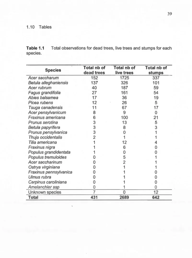 Table  1.1  Total observations for dead trees , live trees and  stumps for each  species