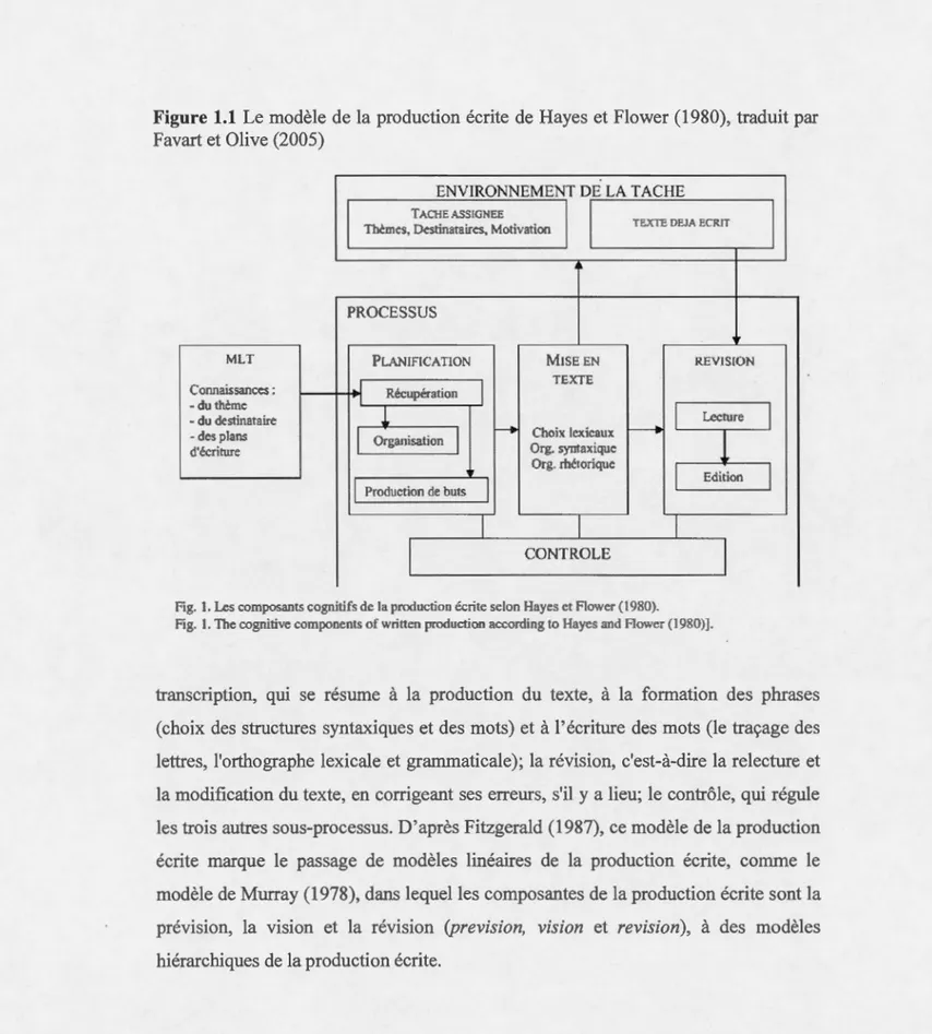 Figure  1.1  Le  modèle de  la  production  écrite  de  Hayes  et  Flower (1980), traduit par  Favart et Olive (2005) 