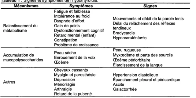 Tableau 1 : Signes et symptômes de l'hypothyroïdie. 
