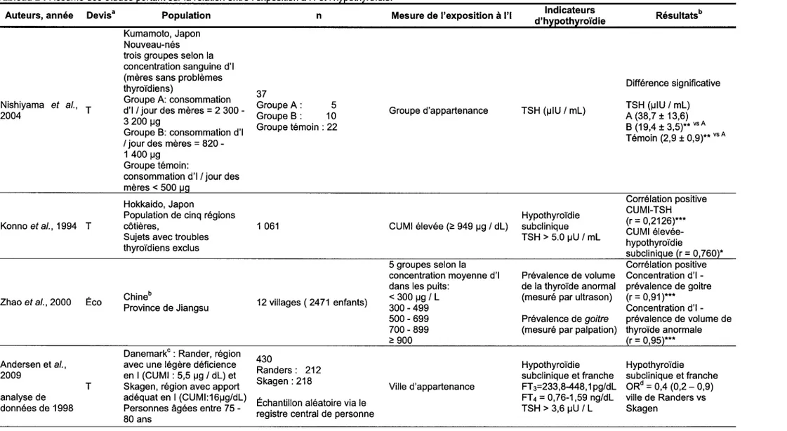 Tableau 2 : Résumé des études portant sur la relation entre l'exposition  à  l'I et l'hypothyroïdie