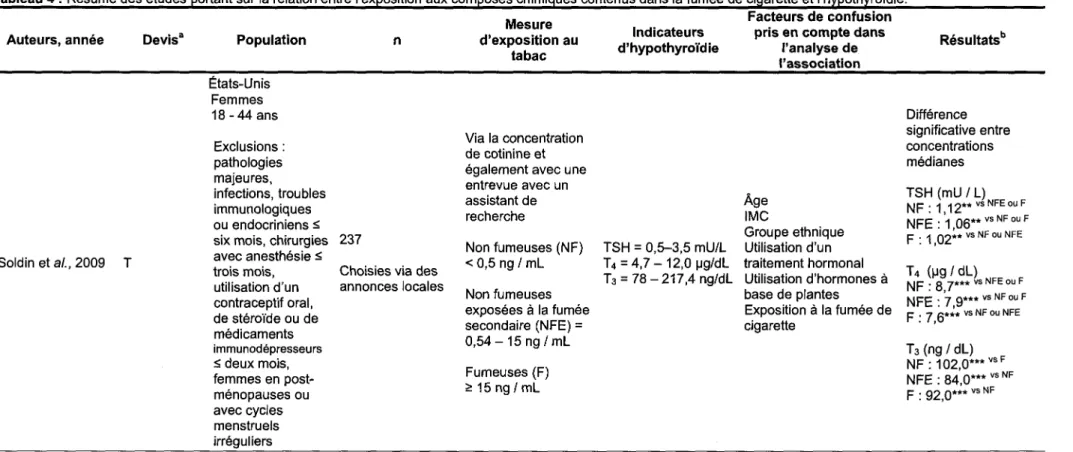 Tableau 4 : Résumé des études portant sur la relation entre l'exposition aux composés chimigues contenus dans la fumée de cigarette et l'hypothyroïdie