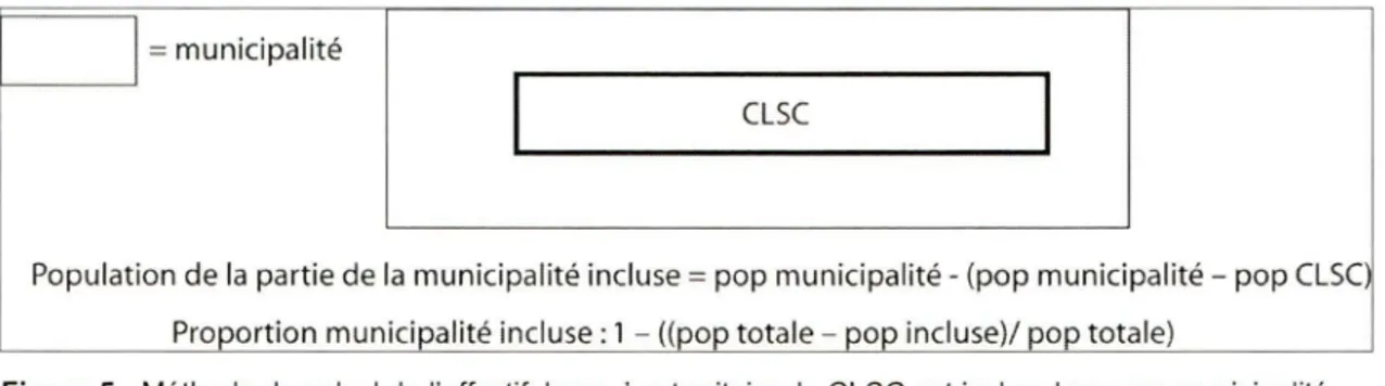 Figure 5 : Méthode de calcul de  l'effectif  lorsqu'un territoire de CLSC est inclus dans une municipalité