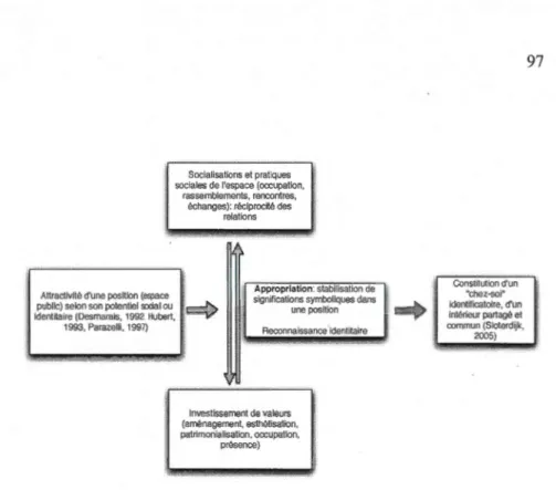 Figure 2.2  L'espace public dans les  pratiques d'habiter 