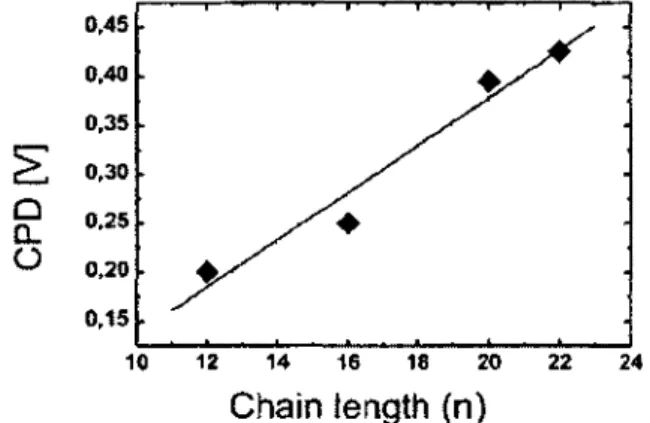 Figure 2.15. CPD as a function of molecular chain length for methyl  terminated alkanethiol SAMs on Au (here, n = number of methylene  units per molecule + 1), after Lii et al