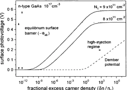 Figure 2.16. Calculated SPV (solid lines) as a function of the excess carrier  density for n-type GaAs under the assumed condition that the surface  charge density (—qN t ) remains constant