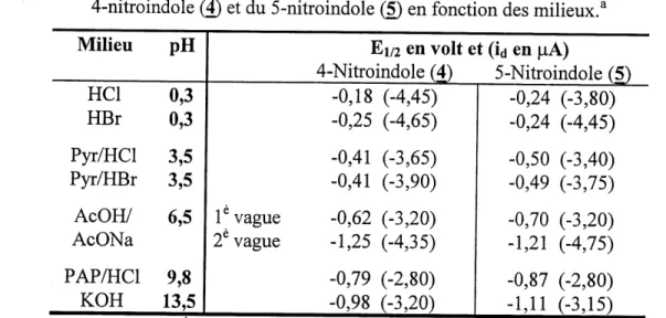 Tableau 2 Potentiels de demi-vague E 1/2 en volt et courants de diffusion id en |J.A du 4-nitroindole (4) et du 5-nitroindole (5) en fonction des milieux.a