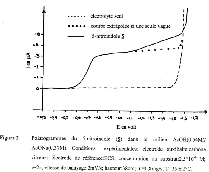 Figure 2 Polarogrammes du 5-nitroindole (5) dans Ie milieu AcOH(0,54M)/