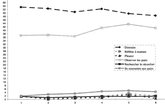 Figure 1. Représentation graphique de la progression temporelle des comportements présentant de la stabilité tout au long de l’expérimentation.