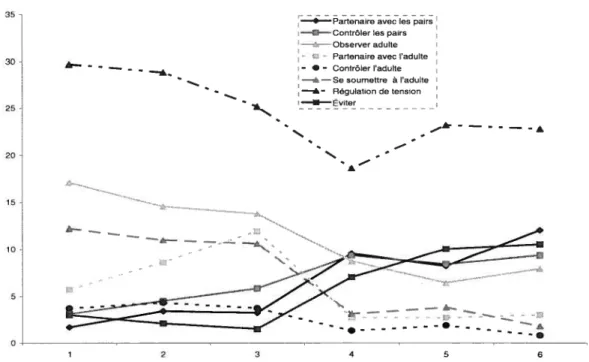 Figure 2. Représentation graphique de la progression temporelle des comportements présentant une certaine instabilité à certains moments de l’expérimentation.