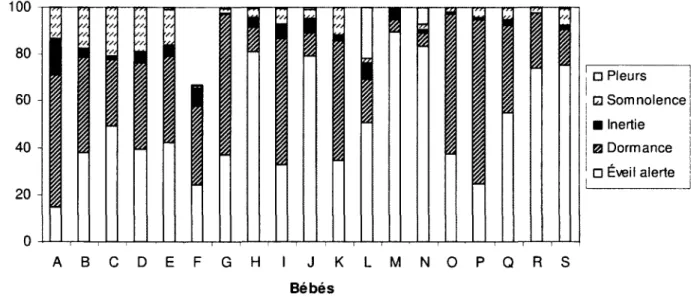 Figure 7. Pourcentage moyen des différents états d'éveil de chaque bébé, pendant la  phase post-alimentaire, au cours des six premières semaines de placement 