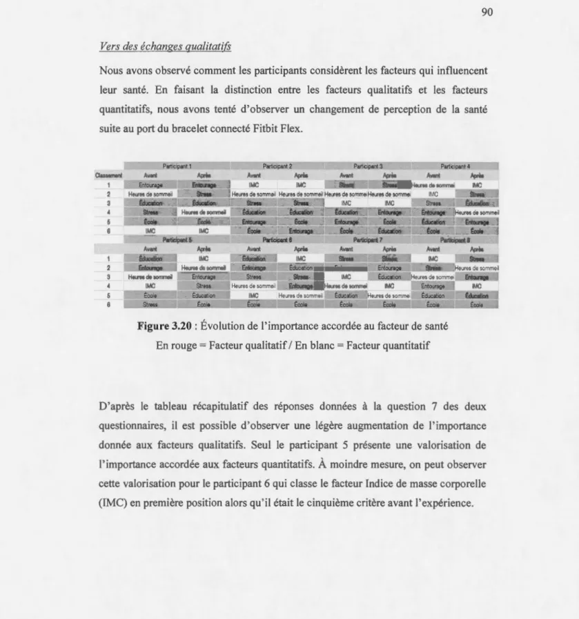Figure 3.20:  Évolution de  l' importance accordée au  facteur de santé  En rouge= Facteur qualitatif  1  En  blanc = Facteur quantitatif 