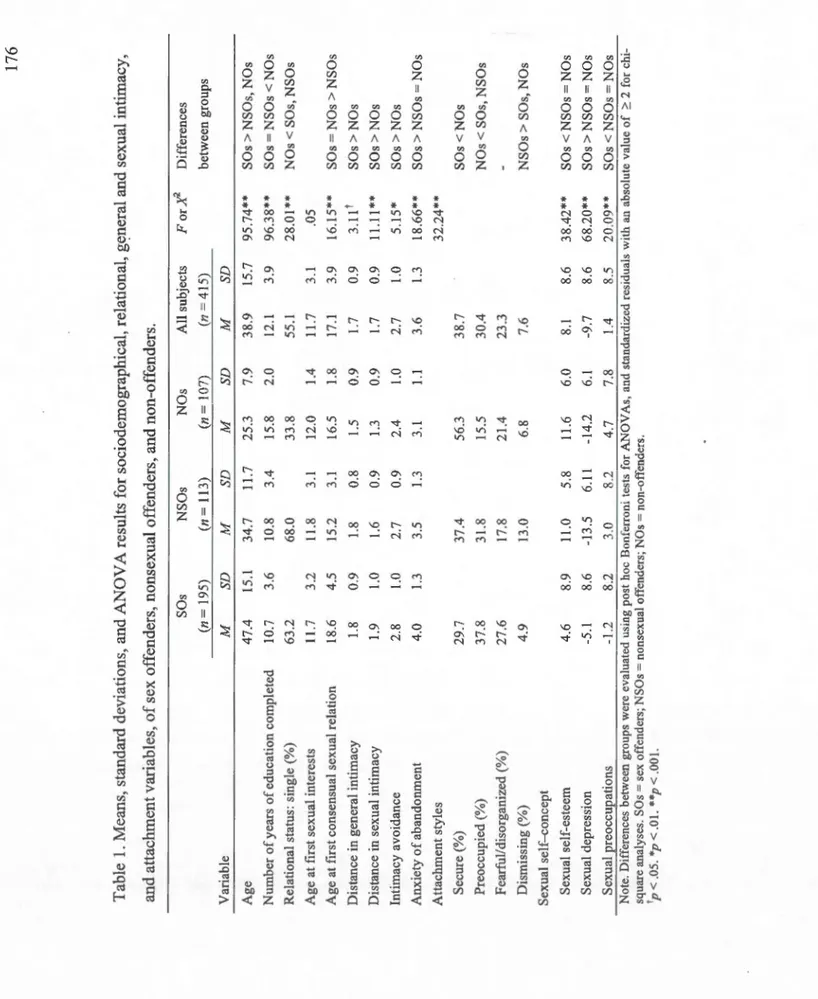 Table 1. Means, standard deviations, and ANOV A results for sociodemographical, relational, general and sexual  and attachment variables, of sex offenders, nonsexual offenders, and non-offenders