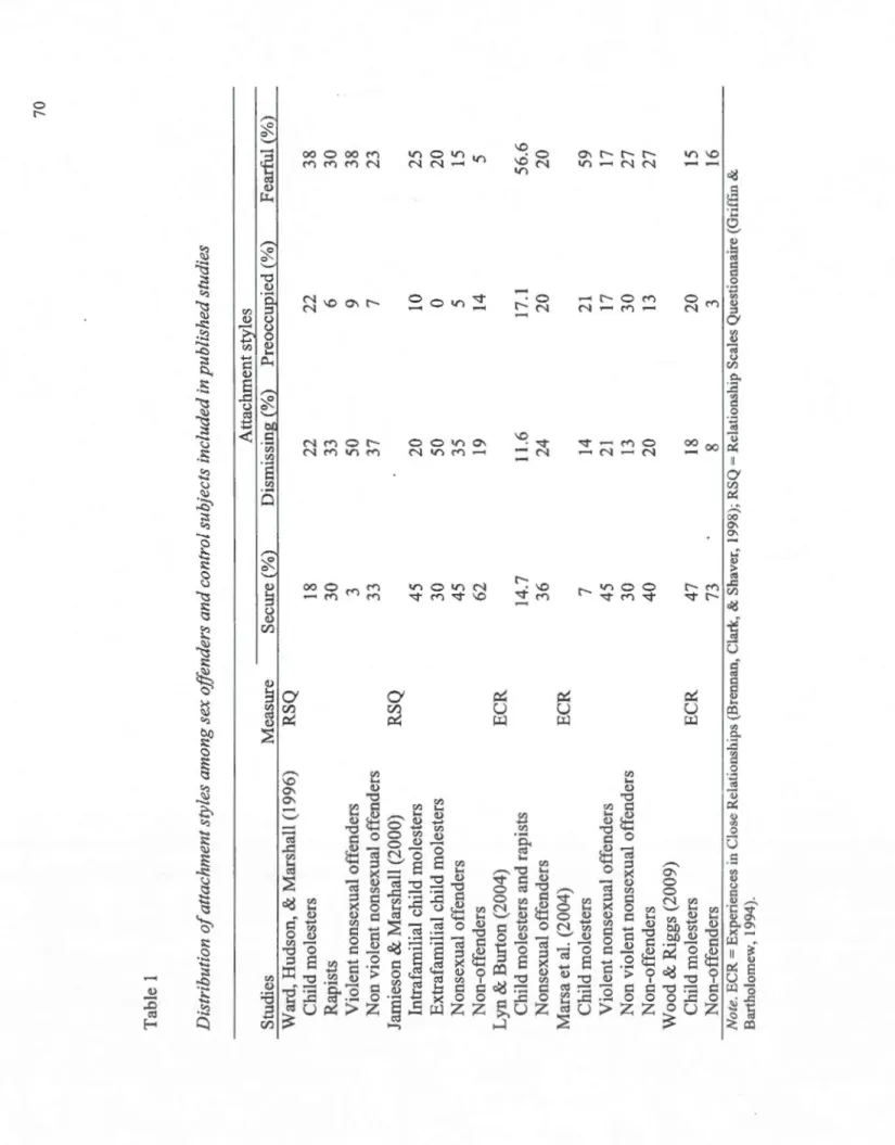 Table 1  Distribution of attachment styles among sex offenders and control subjects included in published studies  Attachment styles  Studies Measure  Secure {%2 Dismissing {%2 PreoccuQied {%2  Ward, Hudson, &amp; Marshall (1996) RSQ  Child molesters 18 22