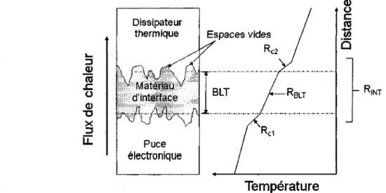 figure 1.5 : Schematisation de la resistance thermique entre le dissipateur et la puce [Prasher, 2003] 