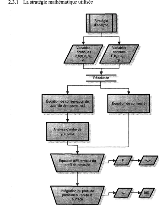 figure 2.2: Schema explicatif de la strategie utilisee pour determiner le modele 2D newtonien 