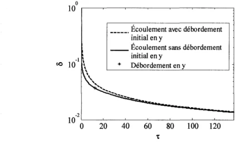 figure 2.7 : Quantification de l'erreur apportee par la solution du premier regime Ecoulement avec debordement initial en y 