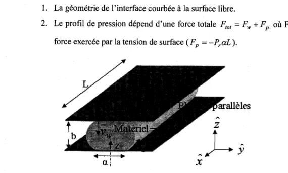figure 3.1: Schema du probleme d'etalement considerant la contribution de la tension de surface 