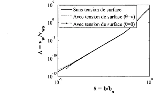 figure 3.3 : Deviation de la vitesse v w  lorsque les plaques se rapprochent 