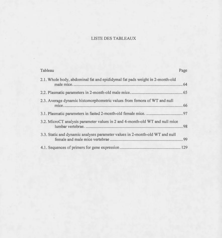 Tableau  Page  2.1. Who le  body, abdomina l fat and epididyma l fat pads weight in  2-month-old 