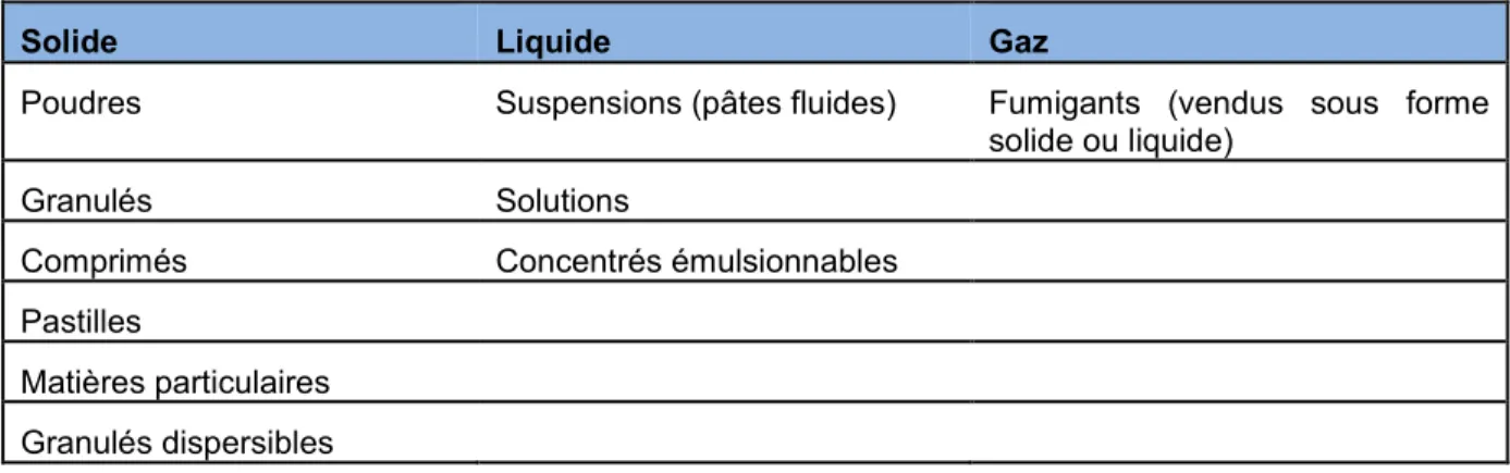 Tableau 2.2 Type de formulation des pesticides (tiré de : POFP, 2014) 