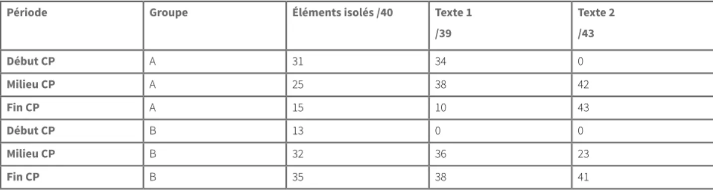 Tableau 5 – Écarts entre les résultats obtenus par l’élève le plus faible et le plus performant  de chaque groupe aux 3 tâches de décodage en CP