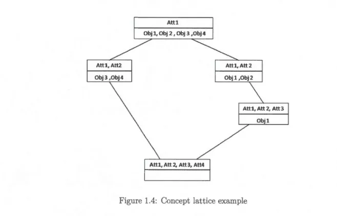 Figure 1.4:  Concept  lattice  example 