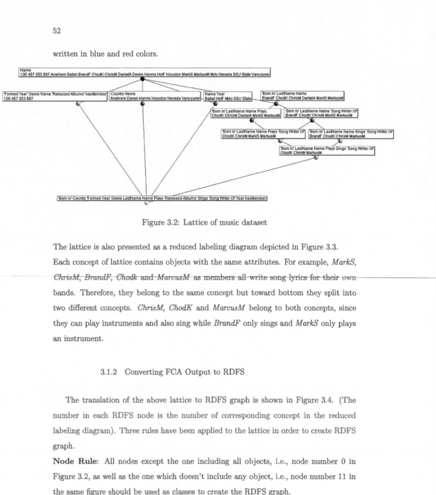 Figure 3.2:  Lattice  of music  dataset 