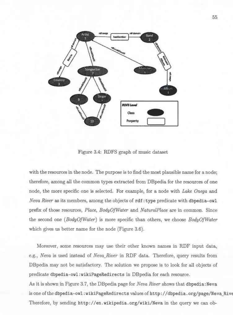 Figure 3.4:  RDFS  graph of music  dataset 