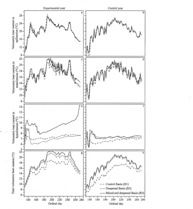 Figure 1.5  Vol  umetric heat content ( 0 C) from May  llth to  Septem  ber 28th for the control  (dashed line), the deepened (dotted line) and the mixed and deepened (solid  line) basins in  the 