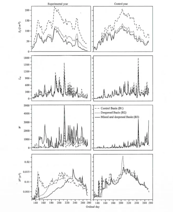 Figure 1.6  Schmidt Stability  Number (Sr, in  J m· 2 ),  Lake Number  (LN ),  Wedderburn  Number  (W)  and buoyancy frequency  (N 2 ,  in  s· 2 )  from May  llth to September 28th in  the 