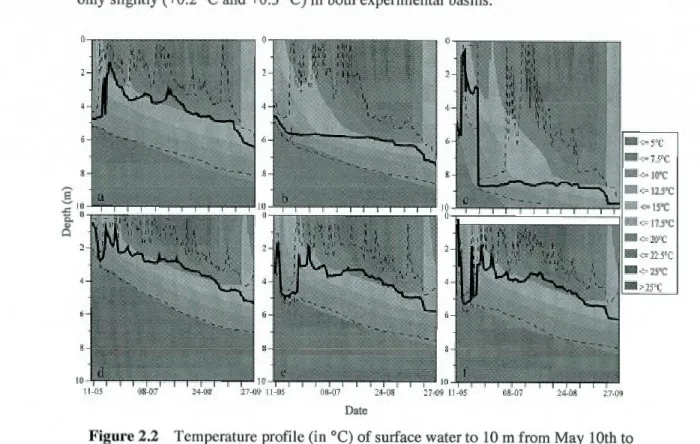 Figure 2.2  Temperature profile (in °C) of surface water to  10 rn from  May  lOth to  September 27th for (a)  the experimental year for the control  basin with a mean thermocline at  4.2 m, (b) the experimental  year for the deepened basin with a mean the