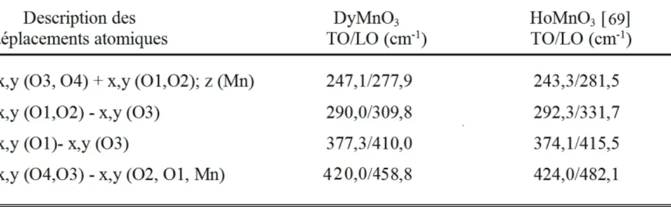 Tableau 3.2 – ´ Energies des phonons de sym´ etrie E 1 de DyM nO 3 -hex compar´ ees avec celles de HoM nO 3 -hex.