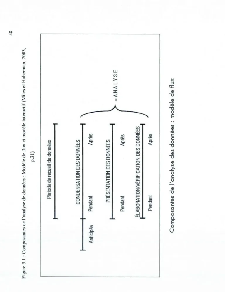 Figure 3.1 :Composantes de l'analyse de données :Modèle de flux et modèle interactif (Miles et Huberman, 2003,  p.31)  Période de recueil de données  CONDENSATION DES DONNÉES  Anticipée Pendant Après  l PRÉSENTATION DES DONNÉES l  =ANALYSE  Pendant Après  