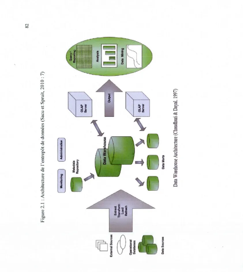 Figure 2.1 : Architecture de 1 'entrepôt de données (Sacu et Spruit, 20 l 0 : 7)  Extract  Transfonn  Load  Refresh 