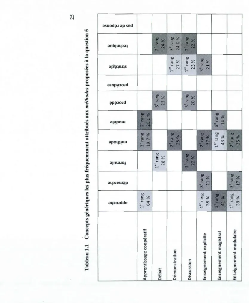 Tableau 1.1 Concepts génériques les plus fréquemment attribués aux méthodes proposées à la question 5  QJ  .J::